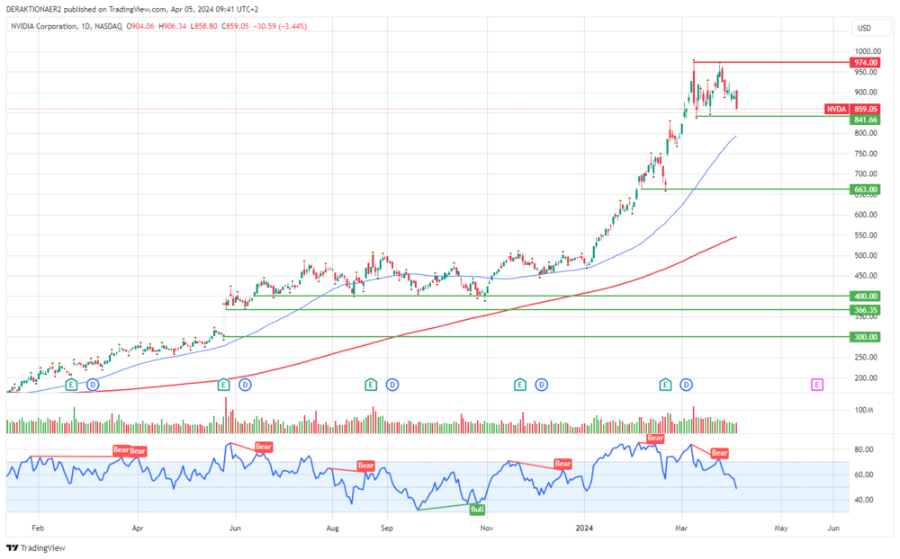 Nvidia in USD