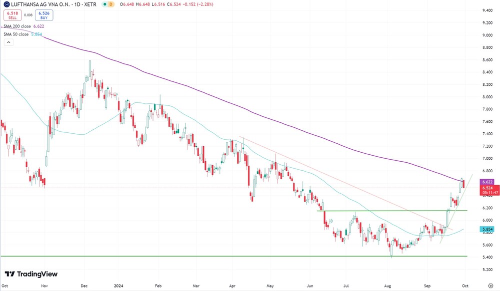 Lufthansa-Aktie seit Oktober 2023