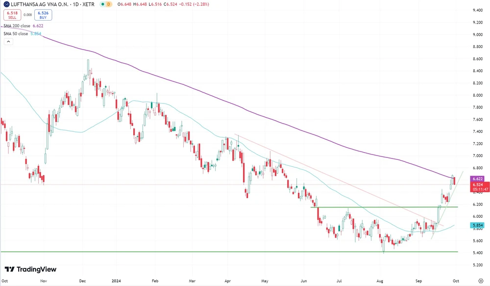 Lufthansa-Aktie seit Oktober 2023