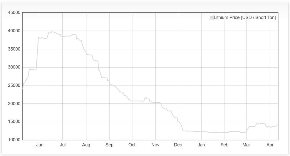 Lithium-Preis seit Mai 2023 (in US-Dollar pro Tonne)