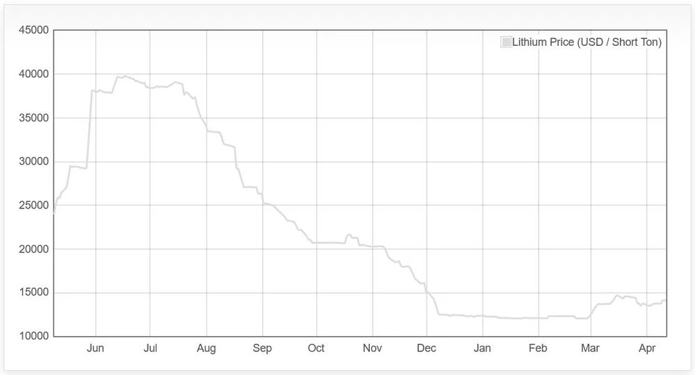 Lithium-Preis seit Mai 2023 (in US-Dollar pro Tonne)