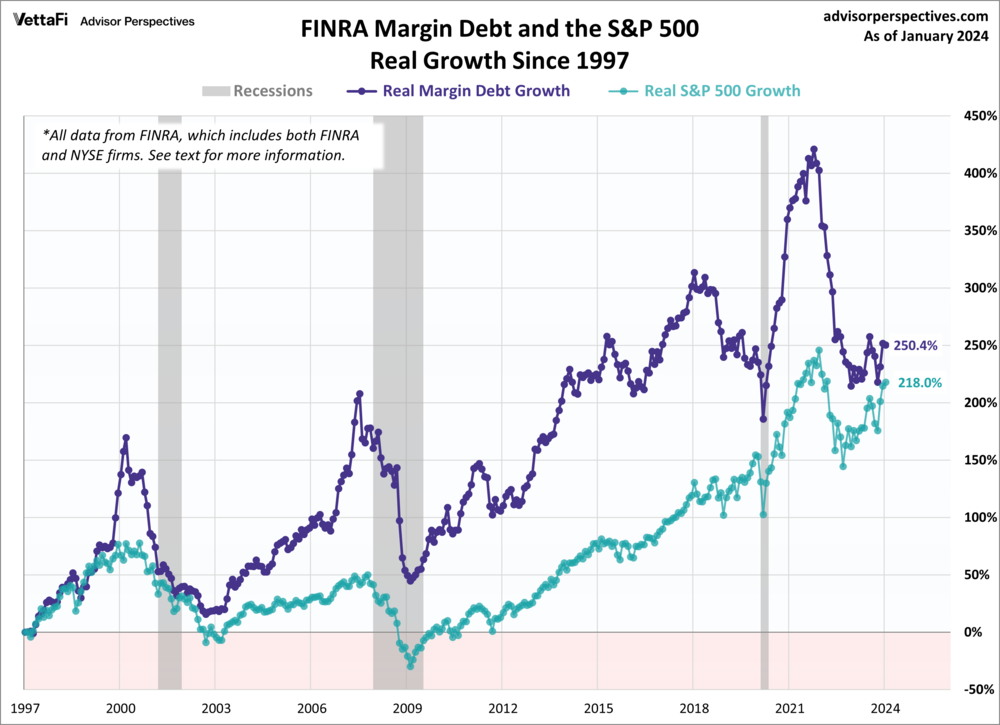 Wertpapierkredite vs. S&P500