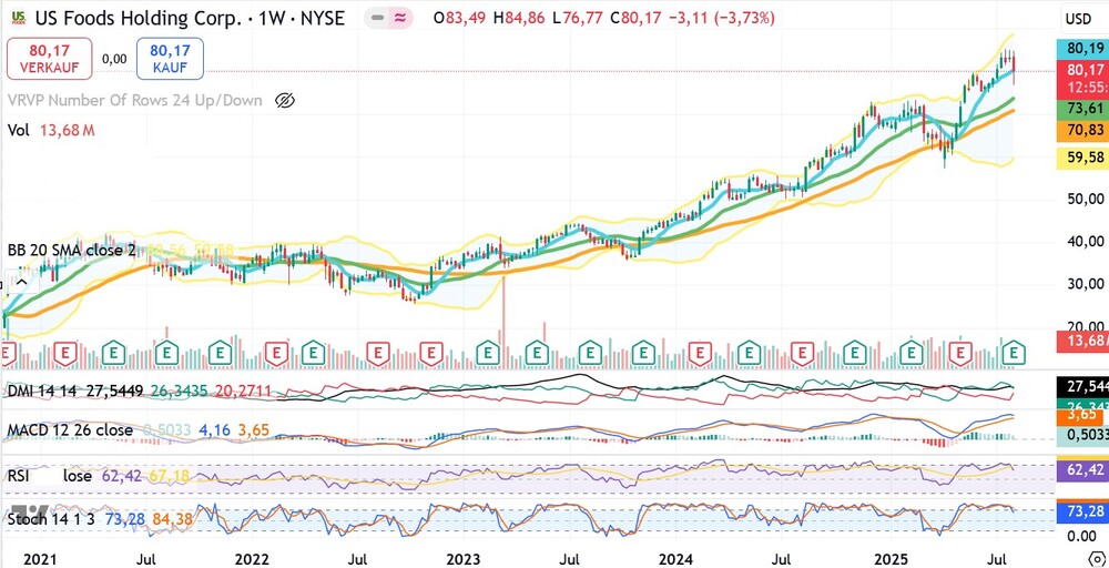 Chart US Foods Holding Corp.