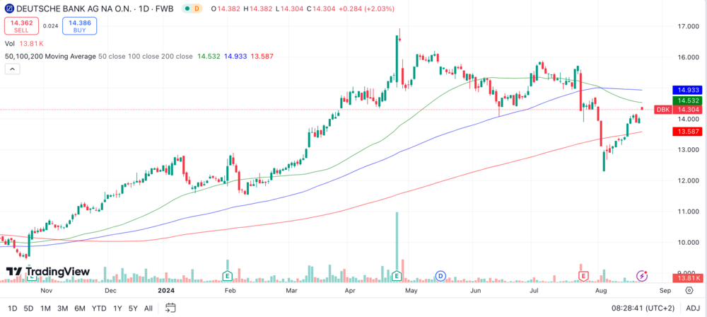 Deutsche Bank Chart 1 Jahr