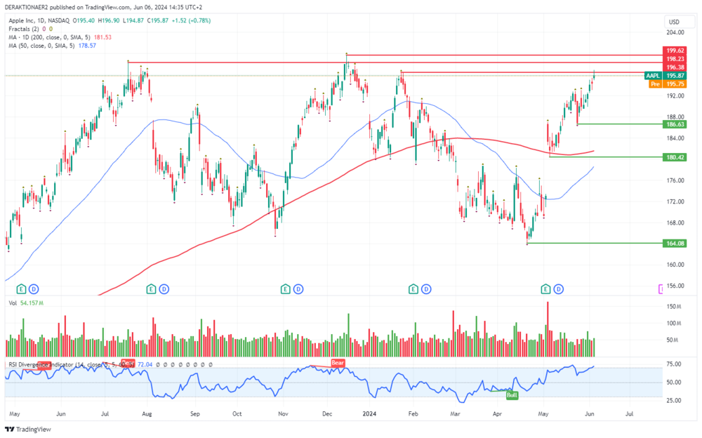 Apple in USD