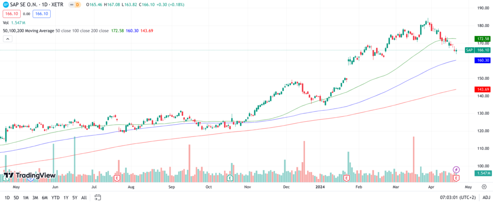 SAP Chart 1 Jahr