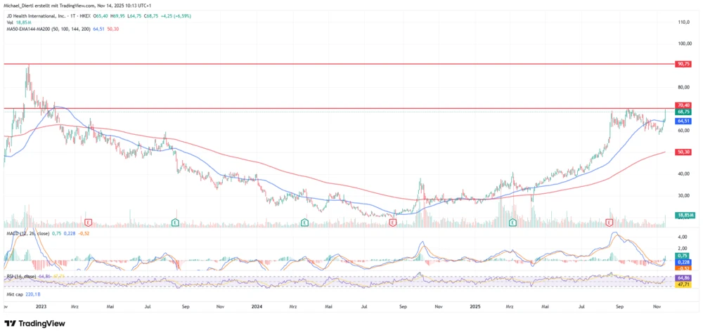 JD Health Tageschart in Hongkong Dollar