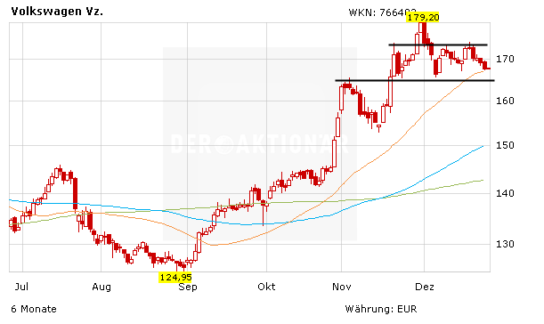18 Wird Eine Gratwanderung Vw Aktie Bleibt Branchenfavorit Der Aktionar