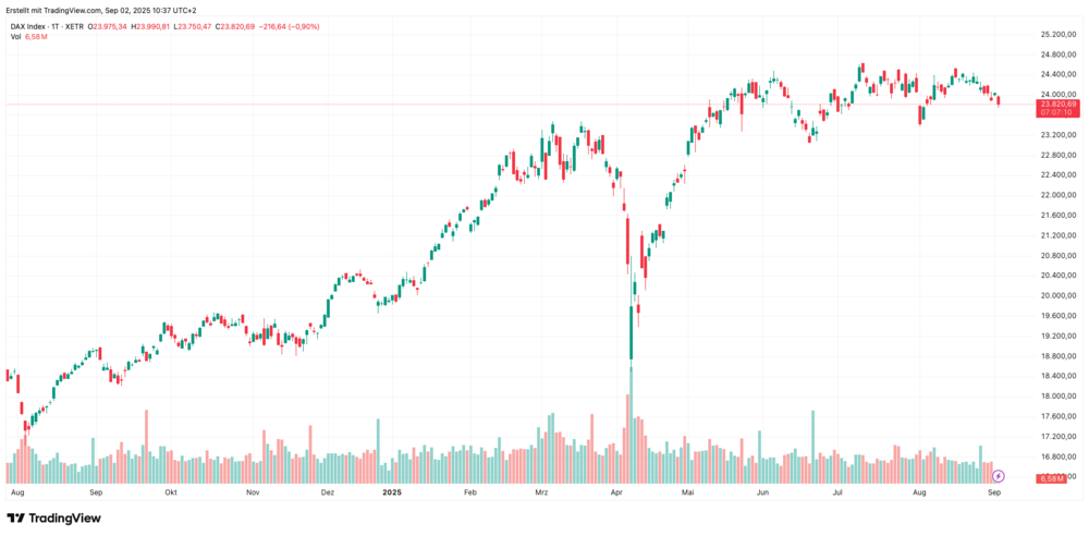 DAX-Chart