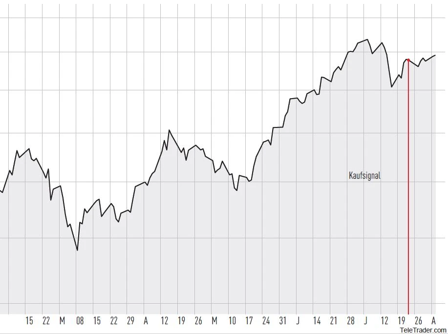 Aktien mit starken Kaufsignalen durch das TSI-System