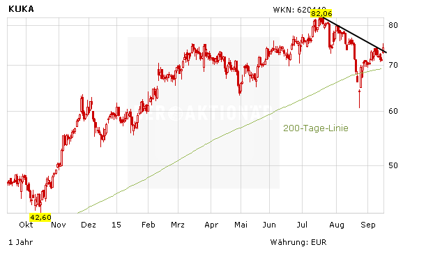 Top Gewinner Kuka Darum Steigt Die Real Depot Aktie Der Aktionar