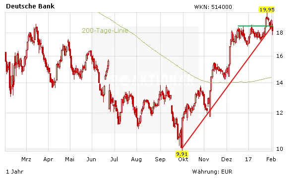 Deutsche Bank nach Zahlen: Was Anleger jetzt wissen sollten