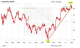 Deutsche Bank: Deutsche Bank nach Zahlen: Was Anleger jetzt wissen sollten