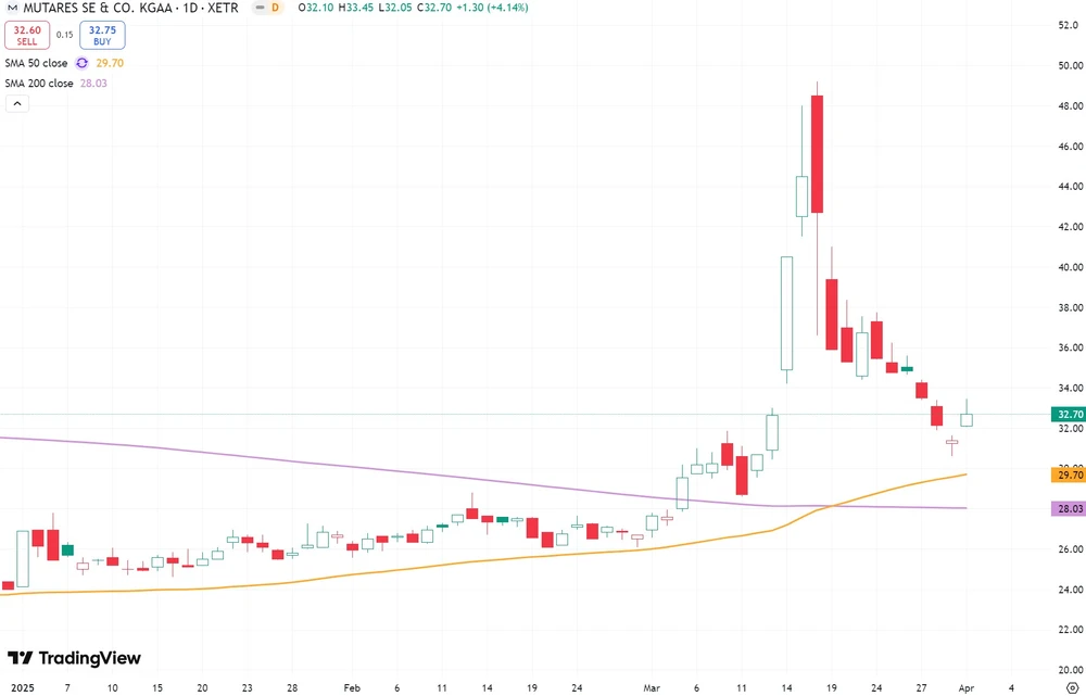 Mutares-Aktie seit Anfang 2025  (Xetra) 