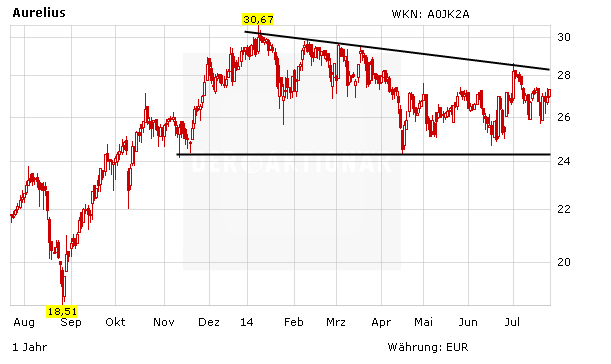 AURELIUS: „Die Dividendenschätzung der Analysten ist konservativ“