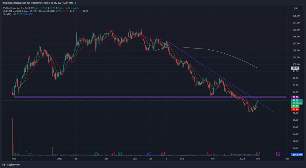 Porsche Tageschart in Euro