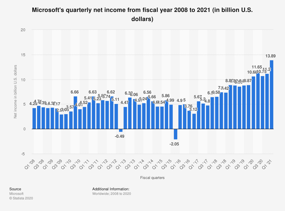 Nettogewinn pro Quartal von Microsoft