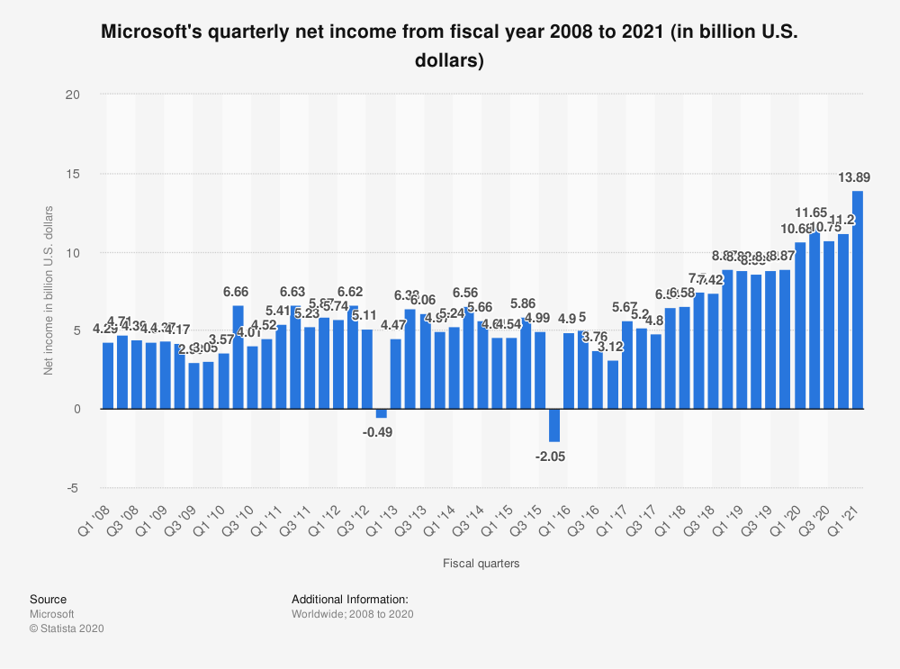 Microsoft Die Beste Software Aktie Der Welt Der Aktionar