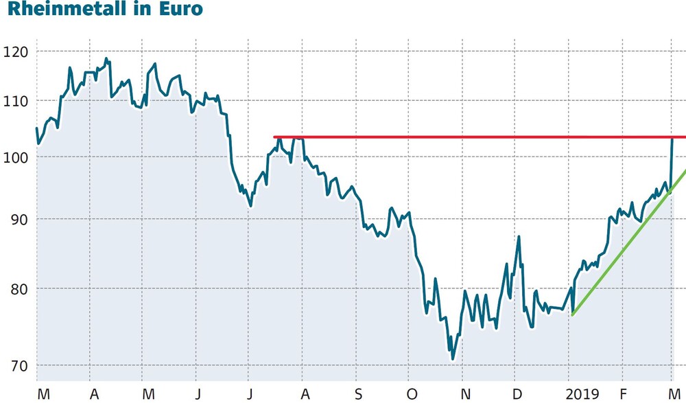 Rheinmetall Nach Dem Kurssprung Call Im Real Depot 0 Geht Da Jetzt Noch Mehr Der Aktionar