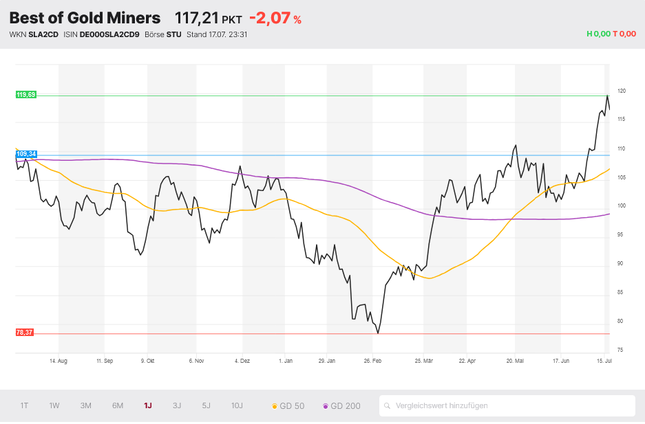 Best of Goldminers Index