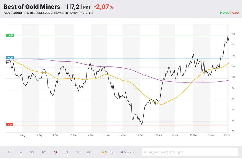 Best of Goldminers Index