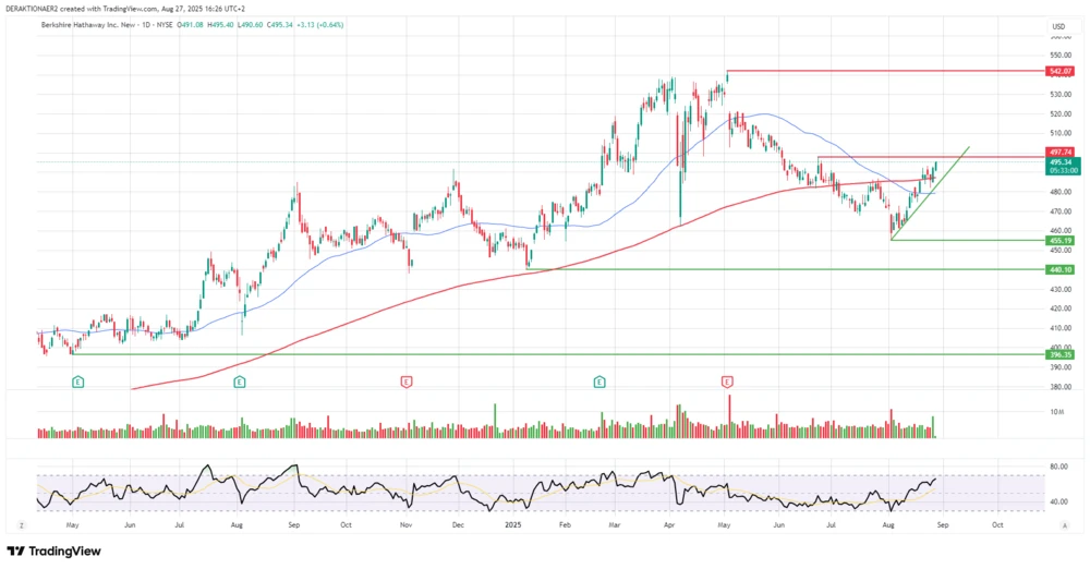 Berkshire Hathaway (B) in USD