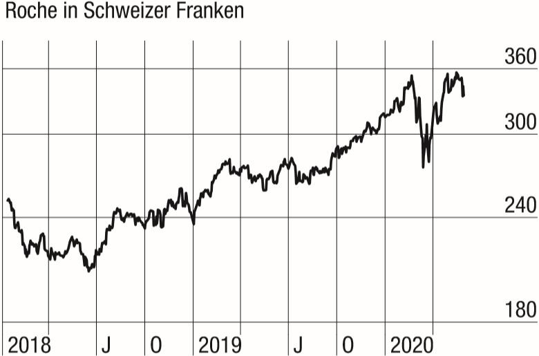 Roche 3 Mal Kaufen Der Aktionar