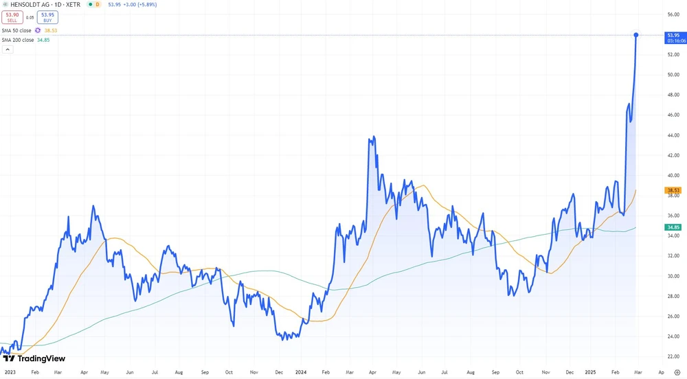 Hensoldt-Aktie seit Anfang 2023  (Xetra, in Euro) 
