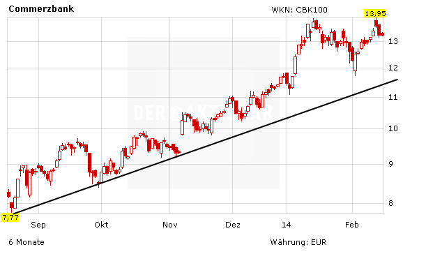 Chartentwicklung Commerzbank in Euro aufsteigend