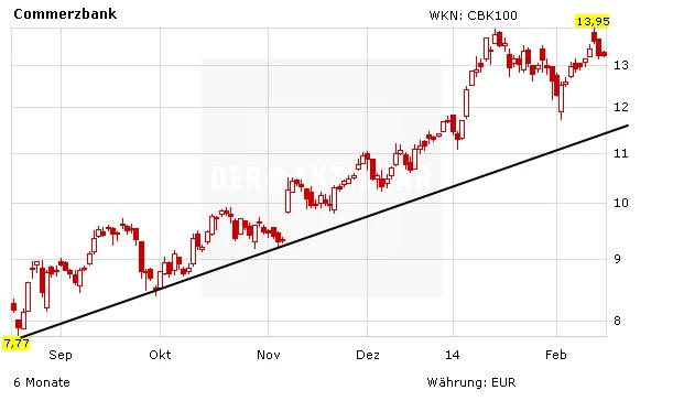 Chartentwicklung Commerzbank in Euro aufsteigend
