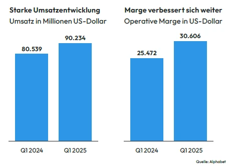 Alphabet Umsatz und Marge