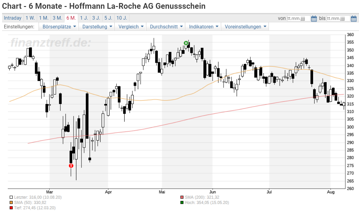 Roche Enttauschung Und Hoffnung Zugleich