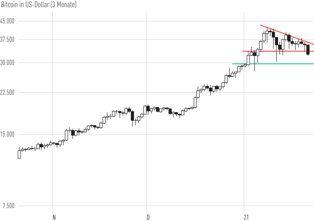 Bitcoin Darum Fallt Der Kurs Heute Der Aktionar