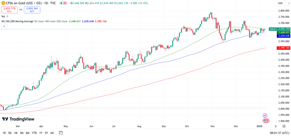 Gold Chart 1 Jahr