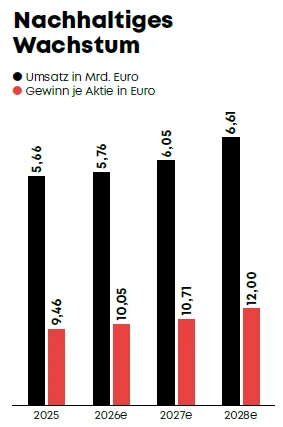 Grafik Umsatz