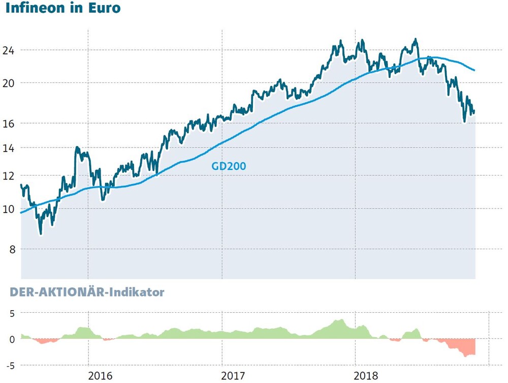 U Blox Der Nachste Chip Hersteller Warnt Infineon Im Fokus Der Aktionar