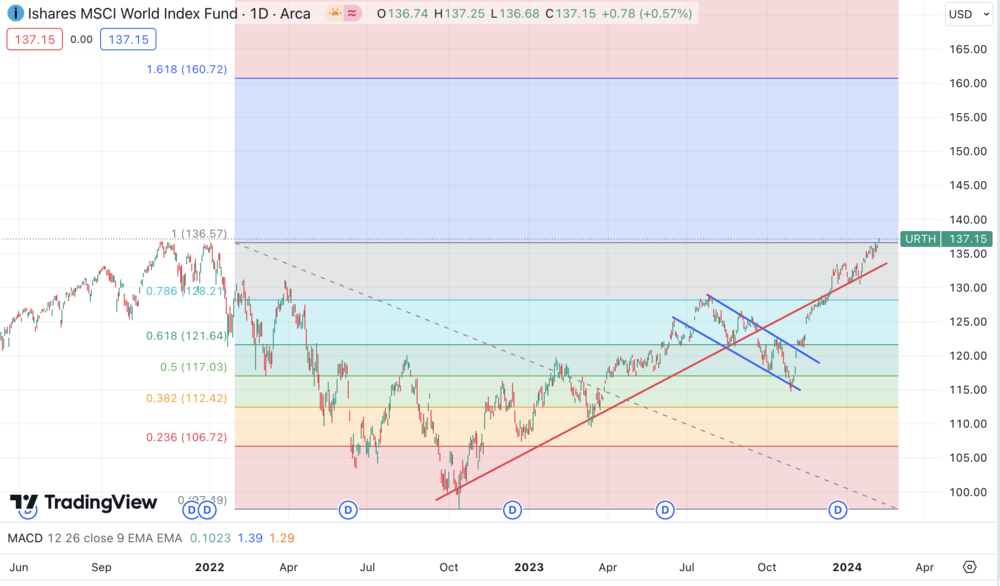 ETF auf den MSCI World