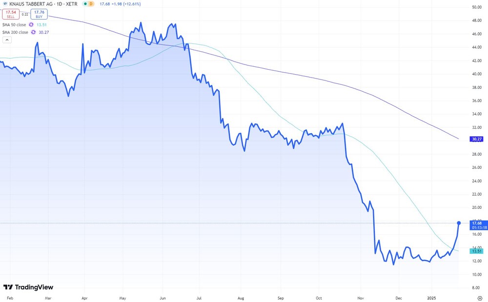 Knaus Tabbert seit Februar 2023