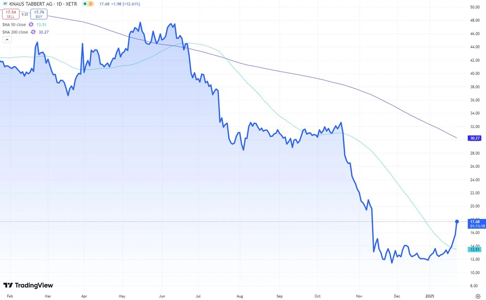 Knaus Tabbert seit Februar 2023