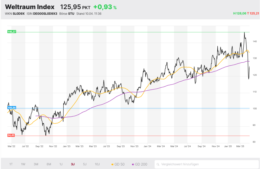 Weltraum Index