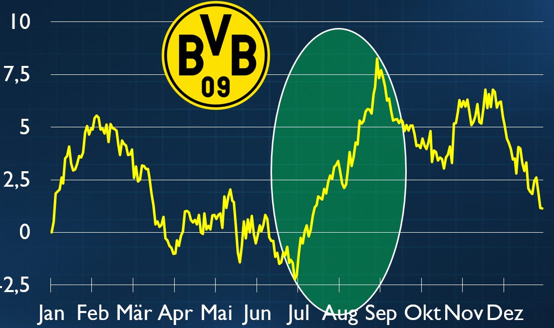 Wasserstoff-Korrektur, Silber-Strategie & Fußball-Aktien für den Sommer – Riedl-Report #016