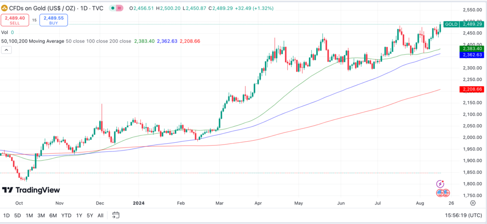 Gold Chart 1 Jahr