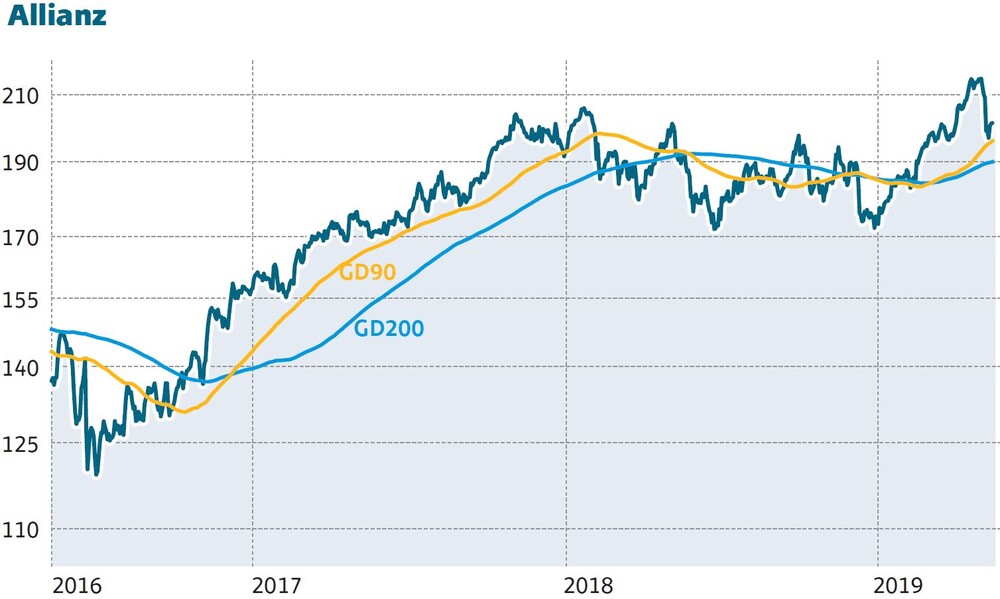 Allianz Das Sind Die Neuen Kursziele Der Aktionar