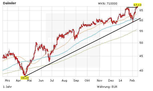 Chartentwicklung zur Daimler Aktie in Euro