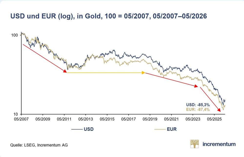 Kaufkraftverlust: Für Dollar und Euro gibt es immer weniger Gold 