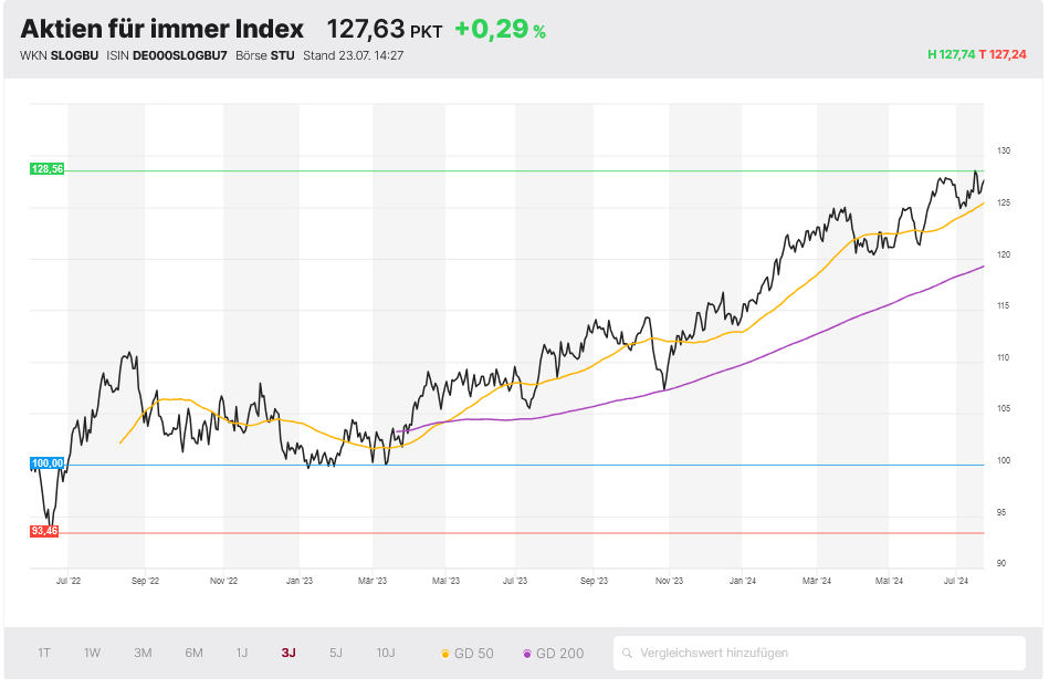 Aktien für immer Index