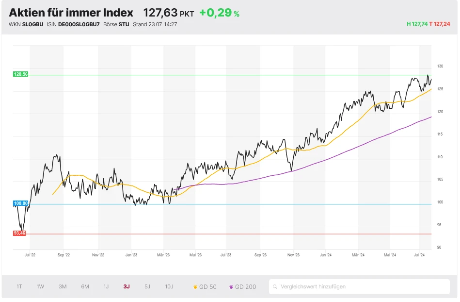 Aktien für immer Index