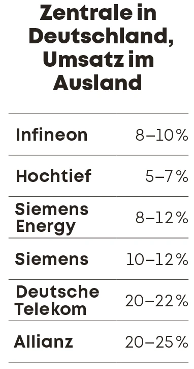 Deutsche Konzerne