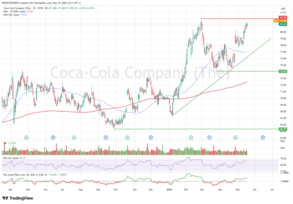 Coca-Cola in USD