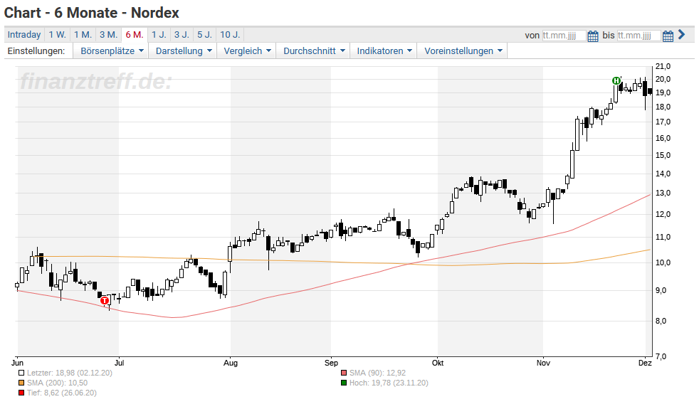 Nordex Achtung Gegenwind